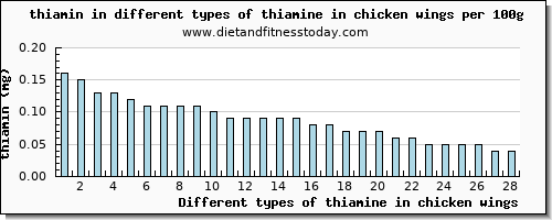 thiamine in chicken wings thiamin per 100g